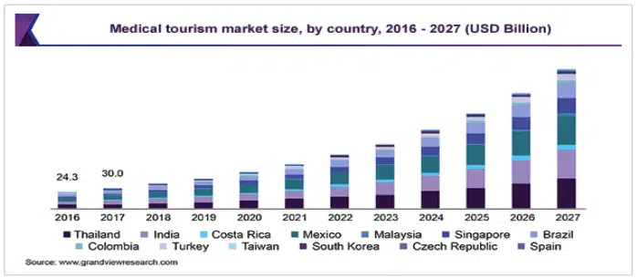 Sağlık Turizmi Pazar Payı ( kaynak: https://www.grandviewresearch.com/industry-analysis/medical-tourism-market ) )